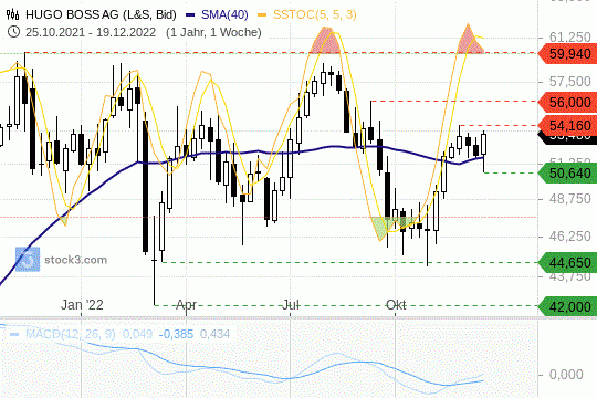 Hugo-Boss-Aktie: Kurse halten sich über der 200-Tagelinie. 20.12.2022