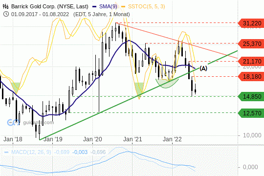 Barrick Gold Chart 29.08.2022