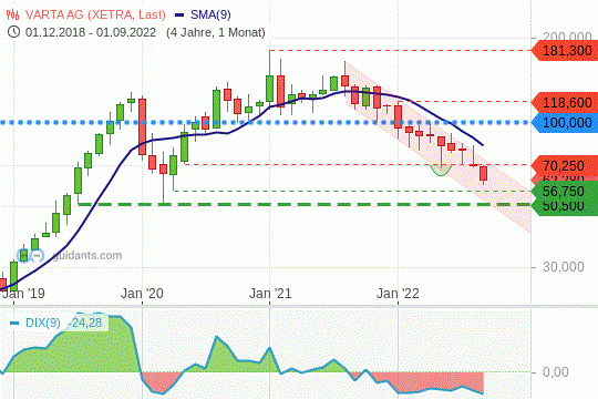 Varta ktie Chart 01.09.2022