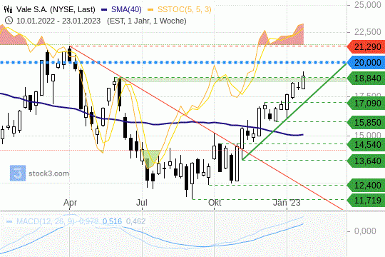 Vale: Die Kurse kämpfen mit ihrem Widerstand. 27.01.2023