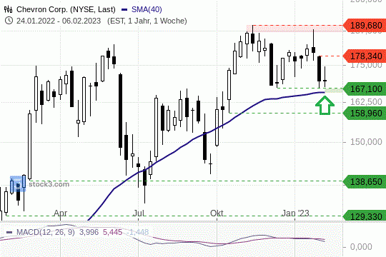 Chevron-Aktie: Die Kurse versuchen sich an einer Stabilisierung. 8.2.2023