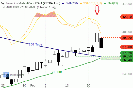 FMC-Tageschart: Die 200-Tagelinie könnte sich als Unterstützung bewähren. 23.02.2023