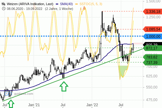 Weizen Chart 21.09.2022