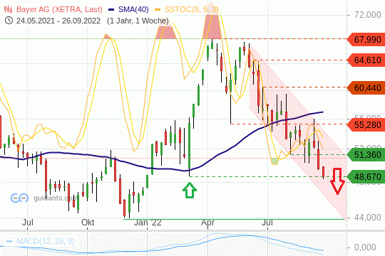 Bayer Aktie Chart 26.09.2022