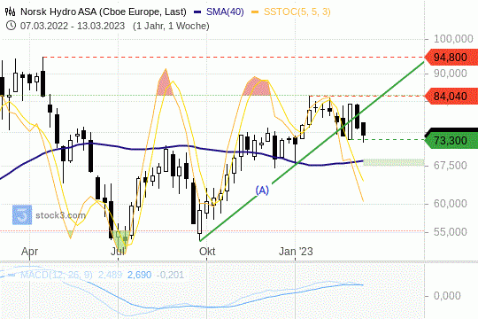 Norsk-Hydro-Aktie: Der Aufwärtstrend wurde durchbrochen. 14.3.2023