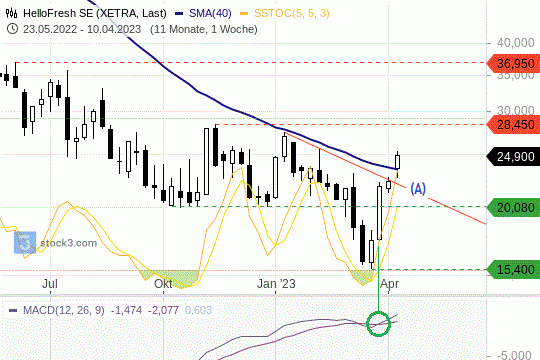 HelloFresh-Aktie: Der Kurs springt im Wochenverlauf über die 200-Tagelinie. 14.4.2023