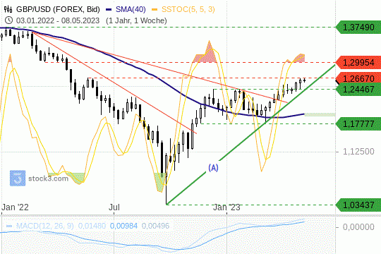 GBP/USD: Es sieht gut aus für das britische Pfund vs. US-Dollar. 10.5.2023