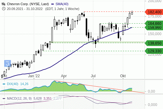 Chevron Chart 31.1.2022