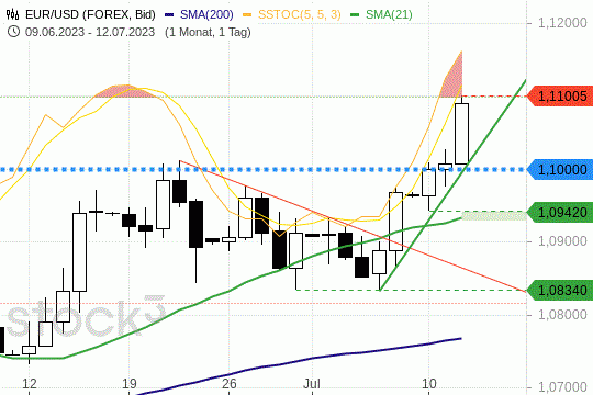 EUR/USD: Starker Aufwärtsmove am Mittwoch. 12.7.2023