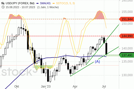 USD/JPY: Kurse an einer stabilen Unterstützung angekommen. 14.7.2023