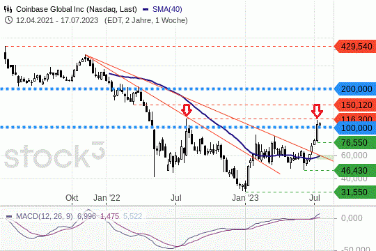 Coinbase-Aktie: Kurse vor einem harten Widerstand. 17. Juli 2023