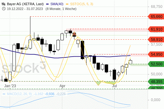 Bayer-Aktie: Die Kurse bewegen sich zwischen Widerstand und Unterstützung. 1.8.2023