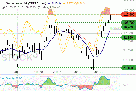 Gerresheim-Aktie: Willkommen am Allzeithoch. 14.8.2023