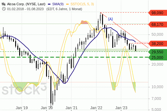 Alcoa-Aktie: der Abwärtstrend bleibt intakt. 16.8.2023