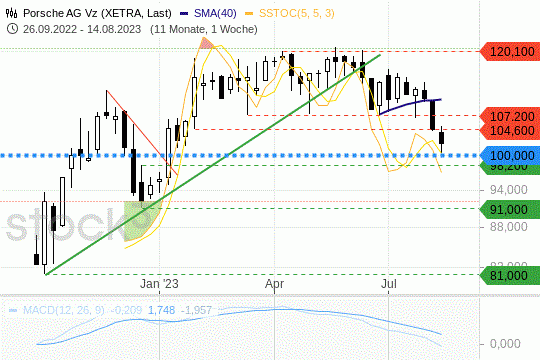 Porsche-Aktie: Die 100-EUR-Preislinie ist eine wichtige Unterstützung. 21.8.2023