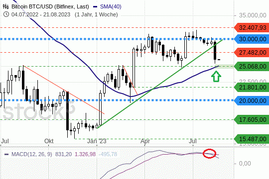 Bitcoin: Die Preise nähern sich einer wichtigen Unterstützung. 22.8.2023