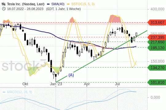 Tesla: Die Kurse finden in ihren Aufwärtstrend zurück. 30.8.2023