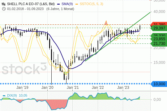 Die Shell-Aktie nähert sich einem sehr wichtigen Widerstand. 27.9.2023