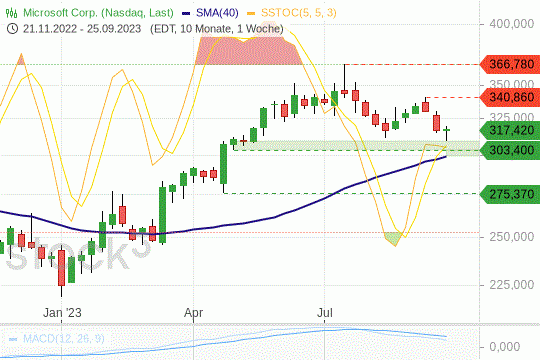 Die Microsoft-Aktie nähert sich einer wichtigen Unterstützung. 29.9.2023