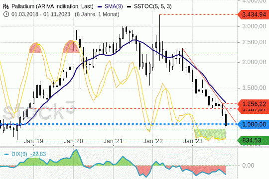 Palladium: Eine wichtige Schlüsselmarke wurde durchbrochen. 10.11.2023