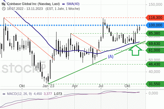 Coinbase: Die Titel stehen vor einer entscheidenden Hürde. 17.11.2023