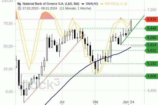 National Bank of Greece: Den Kursen gelang ein Impulsausbruch nach oben. 10.1.2024