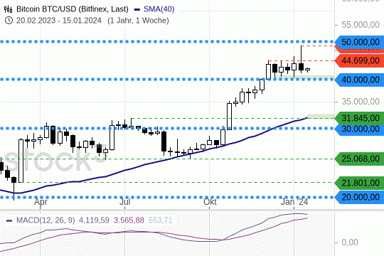 Bitcoin: Die Kurses korrigieren nach einer fulminanten Handelswoche. 15.1.2024