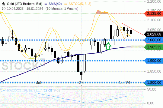 Gold: Die 2000-USD-Preislinie als Unterstützung. 19.1.2024