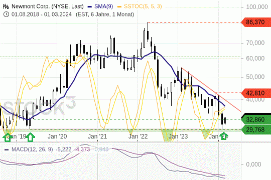 Newmont Corp.: Die Kurse könnten wieder aufwärts drehen. 4.3.2024