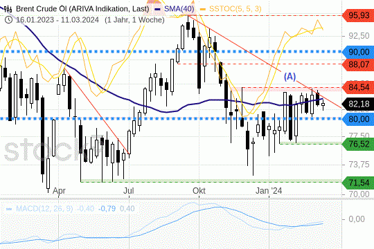 Rohöl: Noch ist der Abwärtstrend intakt. 11.3.2024