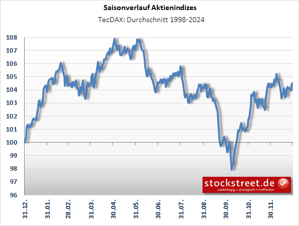 Saisonverlauf_TecDAX Saisonverlauf_TecDAX