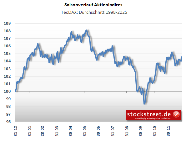 Saisonverlauf_TecDAX Saisonverlauf_TecDAX
