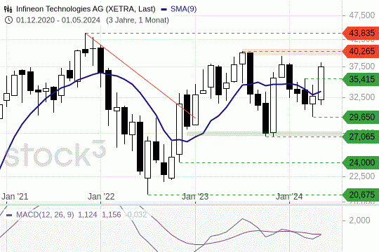 Infineon: Der Aktienkurs überzeugt mit einem positiven Monats-Candle. 14.5.2024
