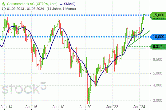 Commerzbank: Jetzt geht es in die spannende Phase! 16.5.2024