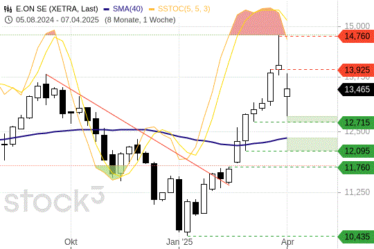 E.ON: Notiert weiterhin oberhalb seiner 200-Tagelinie. 8.4.2025