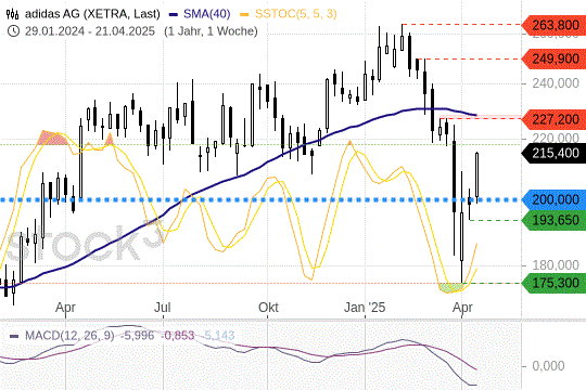 Adidas: Wieder oberhalb der 200er-Preislinie. 24.4.2025