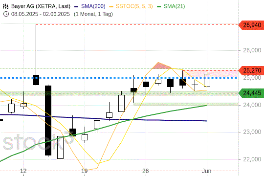 Bayer: Die 25er-Marke wird in Angriff genommen. 2.6.2025