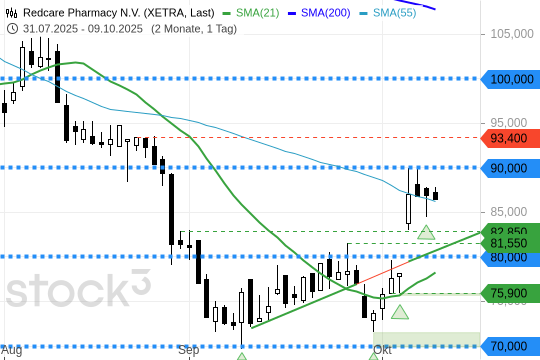 Redcare Pharmacy: Blick auf die 90er-Preislinie. 9.10.2025