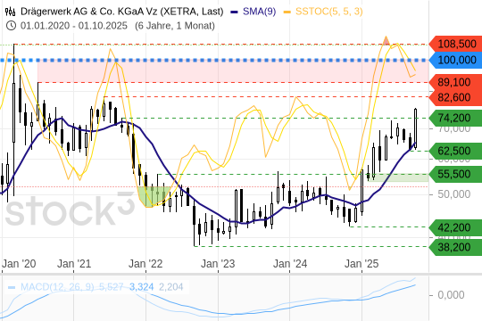 Drägerwerk: Ein bullischer Handelsmonat. 23.10.2025