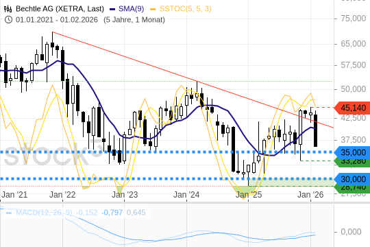 Bechtle AG: Extrem schwache Handelswoche! 10.2.2026