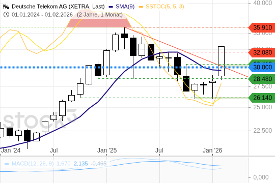 Dt. Telekom AG: Grandiose Aufwärtsbewegung. 16.2.2026
