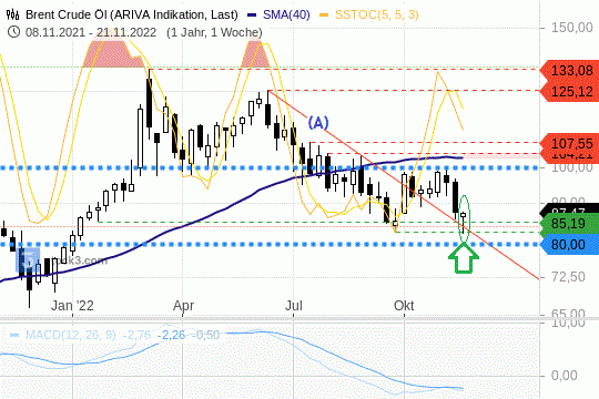 Öl Chart 21.11.2022