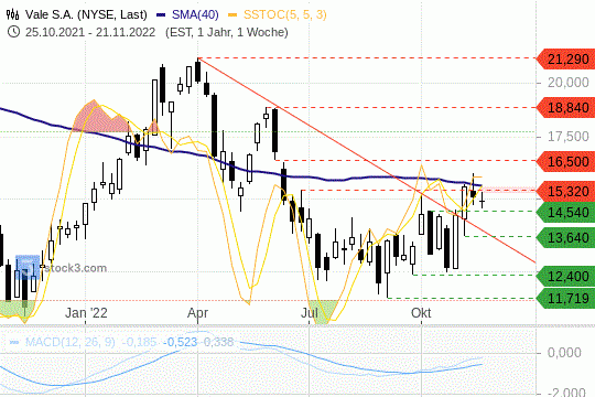 Ale S.A. Abwärtstrend durchbrochen Chart