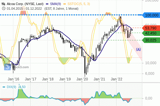 Alcoa-Aktie 01.12.2022