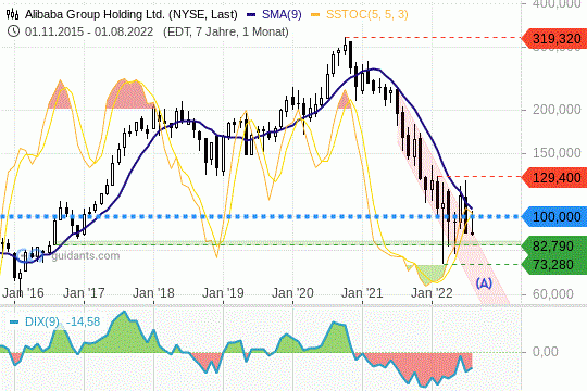 Alibaba Chart 24.08.2022