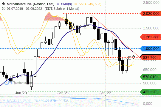 MercadoLibre Chart 05.09.2022