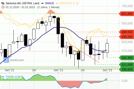 Chart Sartorius 01.01.2023