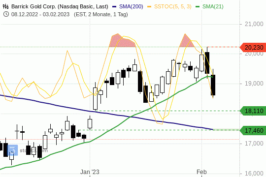 Barrick Gold Chart 03.02.2023