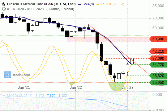 FMC-Monatschart: Die Titel versuchen sich an einer großen Bodenbildung. 23.03.2023