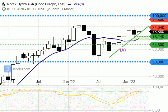 Norsk Hydro: Die Kurse halten sich oberhalb ihres Aufwärtstrends. 1.3.2023